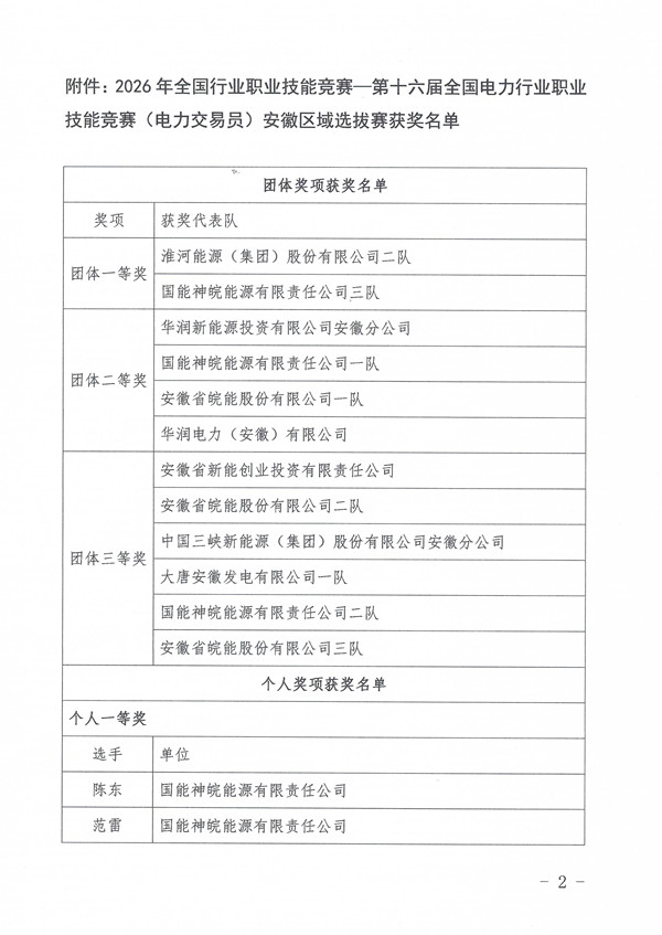关于公布2026年全国行业职业技能竞赛一第十六届全国电力行业职业技能竞赛(电力交易员)安徽区域选拔赛获奖单位和个人的决定_页面_2_副本.jpg